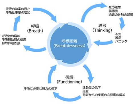 呼吸困難心理作用|「呼吸困難（息切れ・息苦しさ）」の原因は何か？